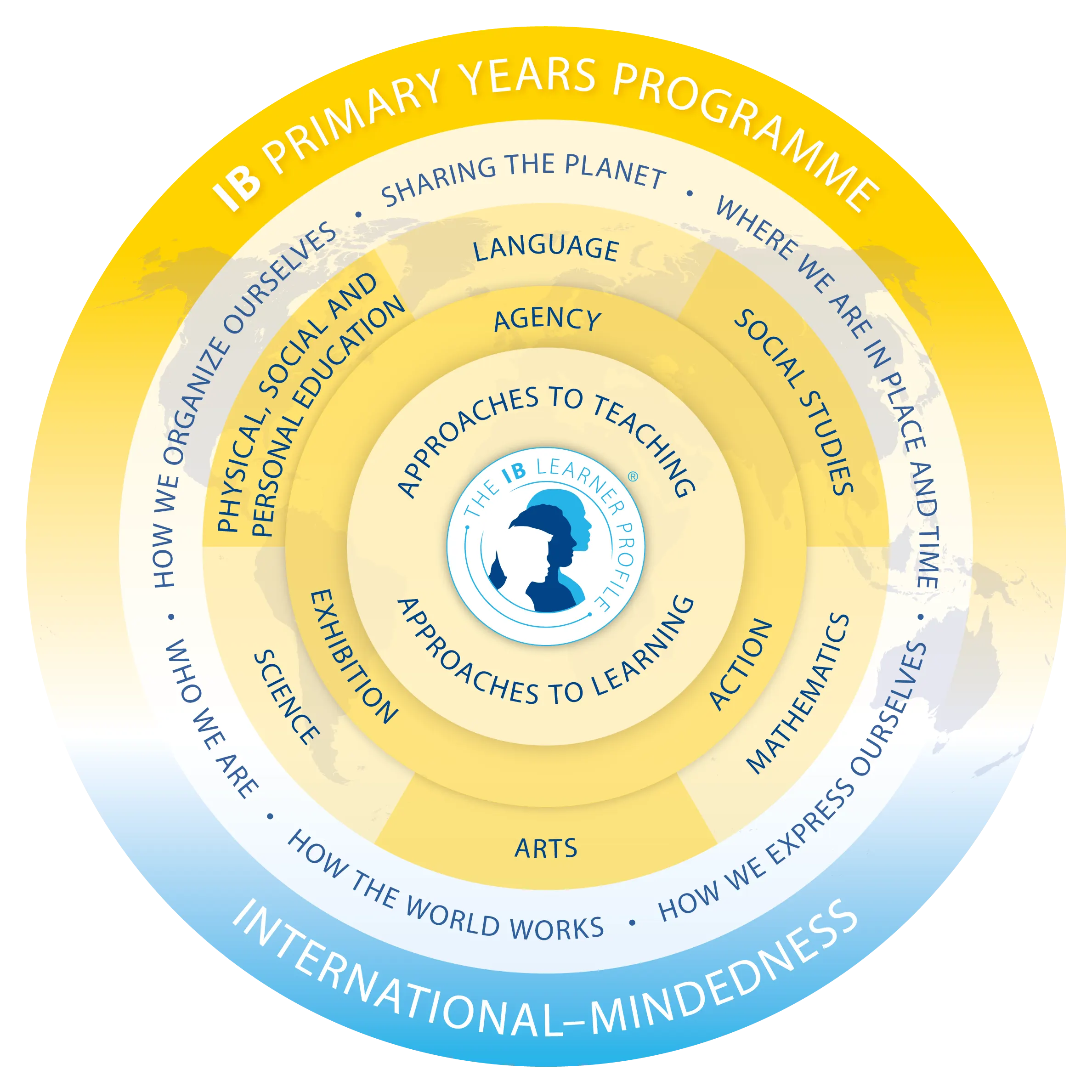 International Baccalaureate Primary Years Programme (IB PYP)